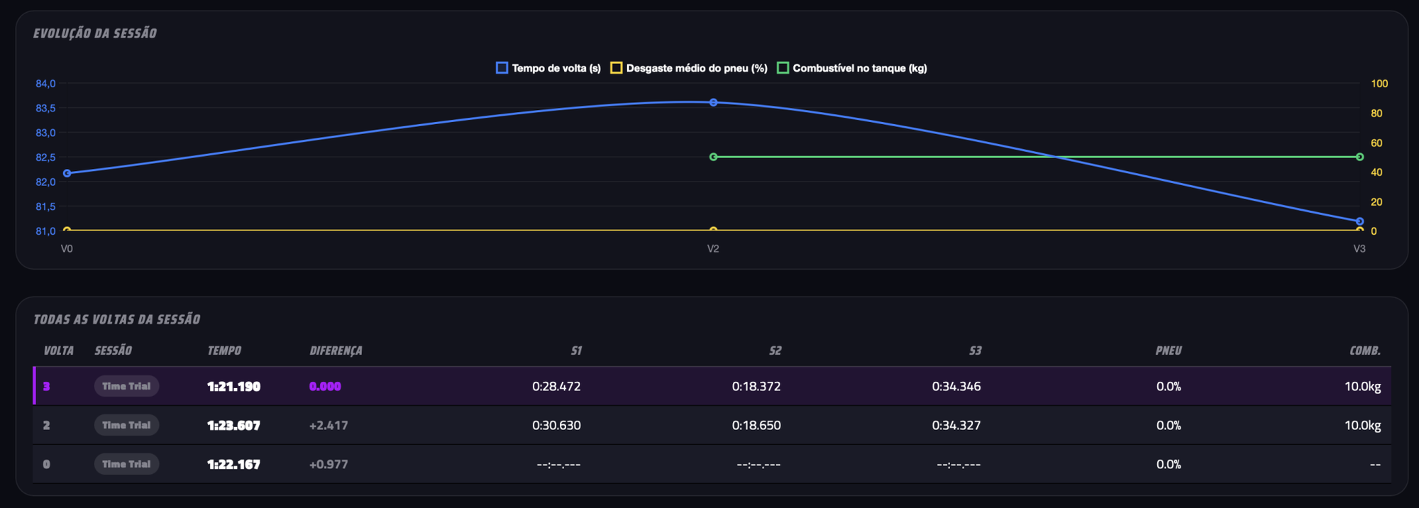 Evolução da sessão e tabela de todas as voltas no ApexEngineer
